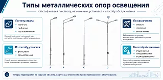 Опоры и мачты освещения: чем отличаются и как выбрать конструкцию для объекта